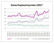 Swiss Engineering Index