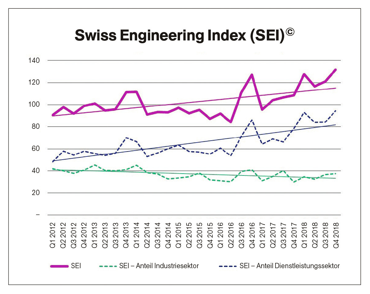Swiss Engineering Index