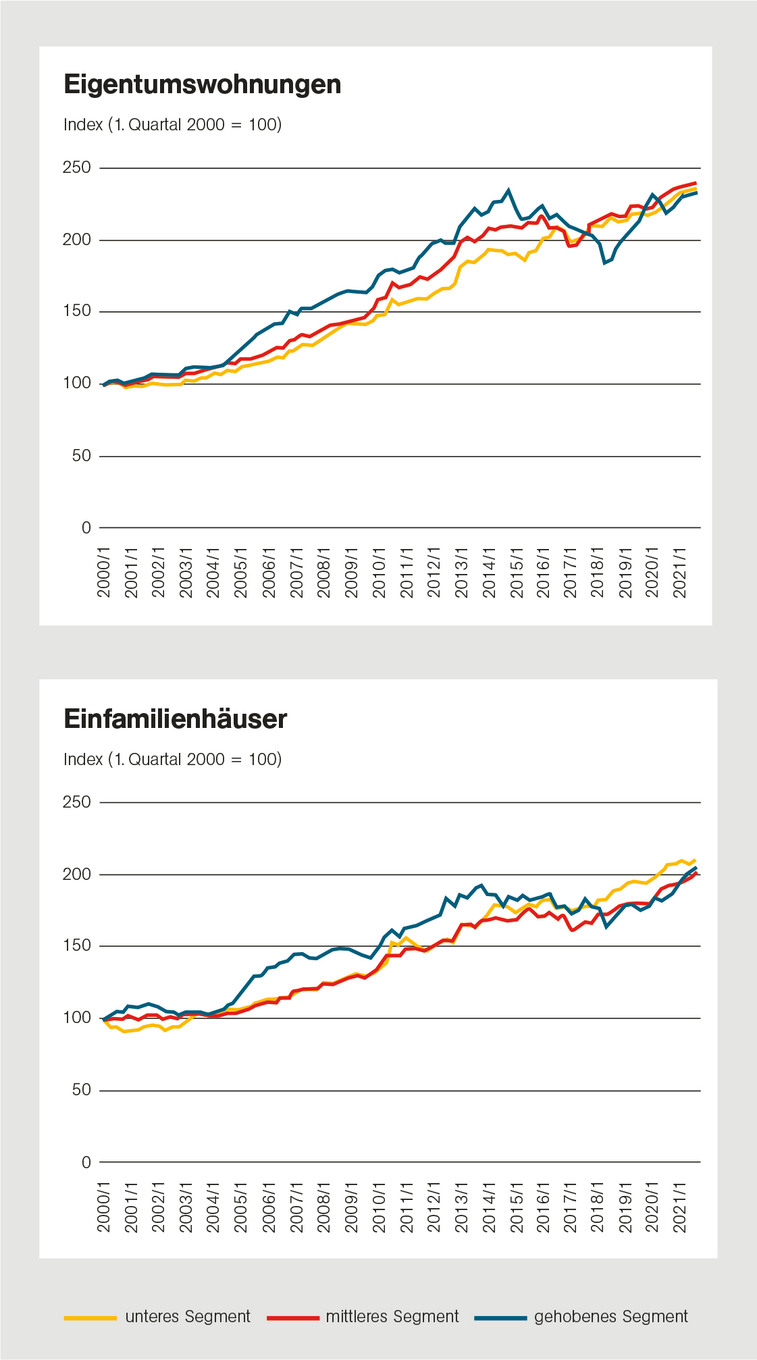 Preise für Wohneigentum steigen