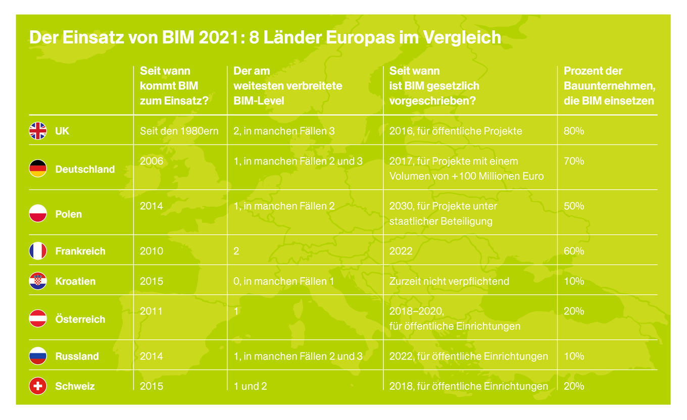 BIM im Ländervergleich